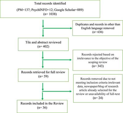 Social Connectedness, Excessive Screen Time During COVID-19 and Mental Health: A Review of Current Evidence